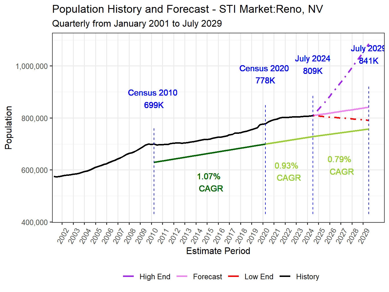 Population Long Trend and Forecast