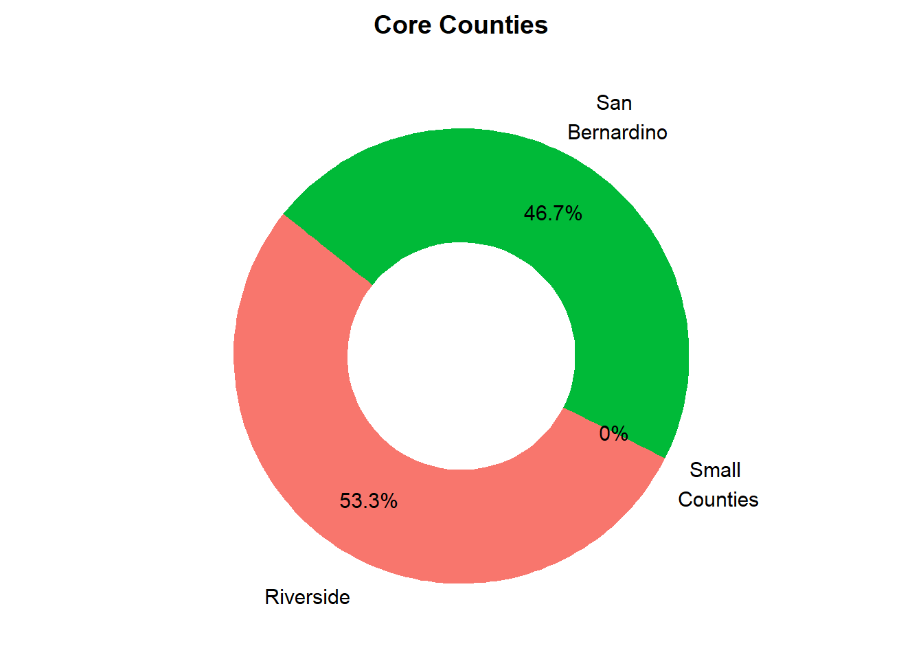 Relative County Population Size in Market