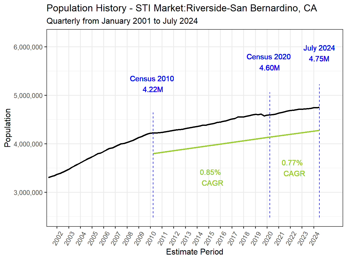 History Market Population