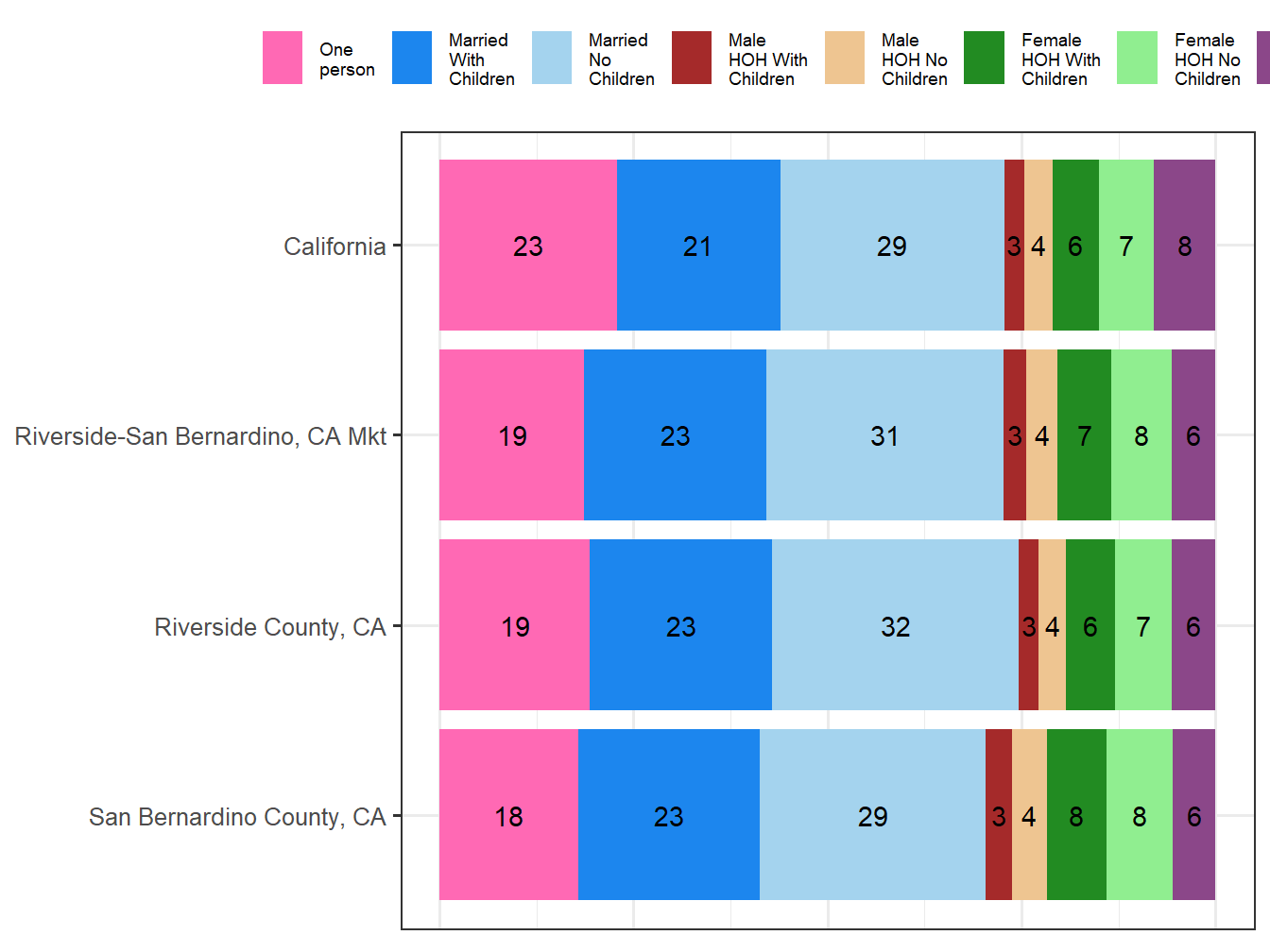 Household Type Comparison