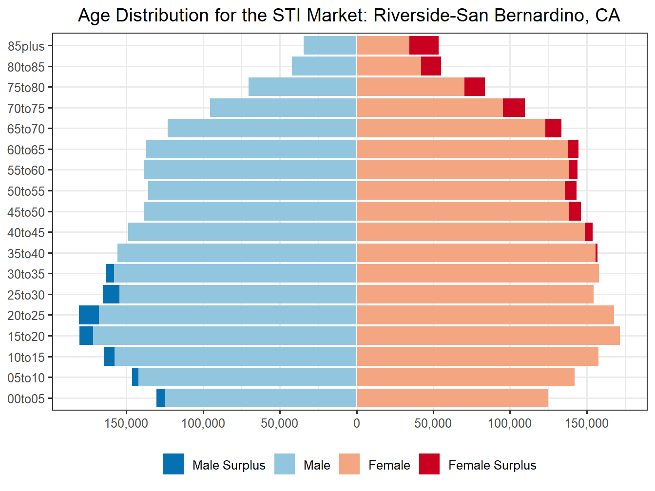 Population Pyramid for Market