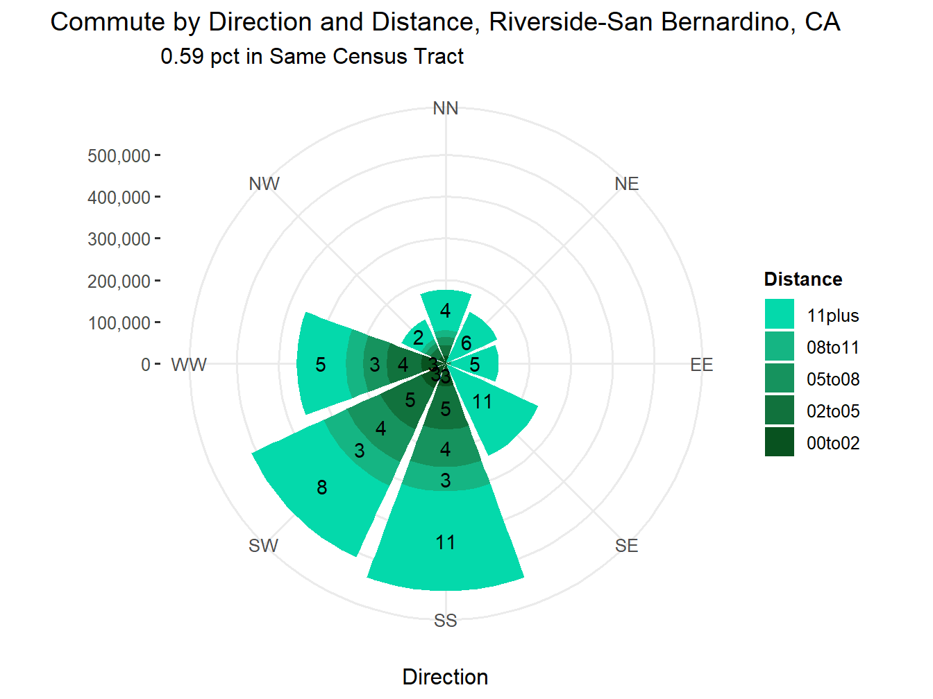 Commute Distance and Direction