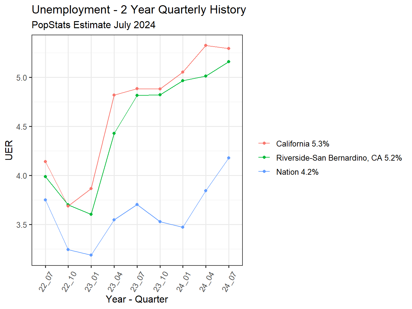 Unemployment Rate - 8Q