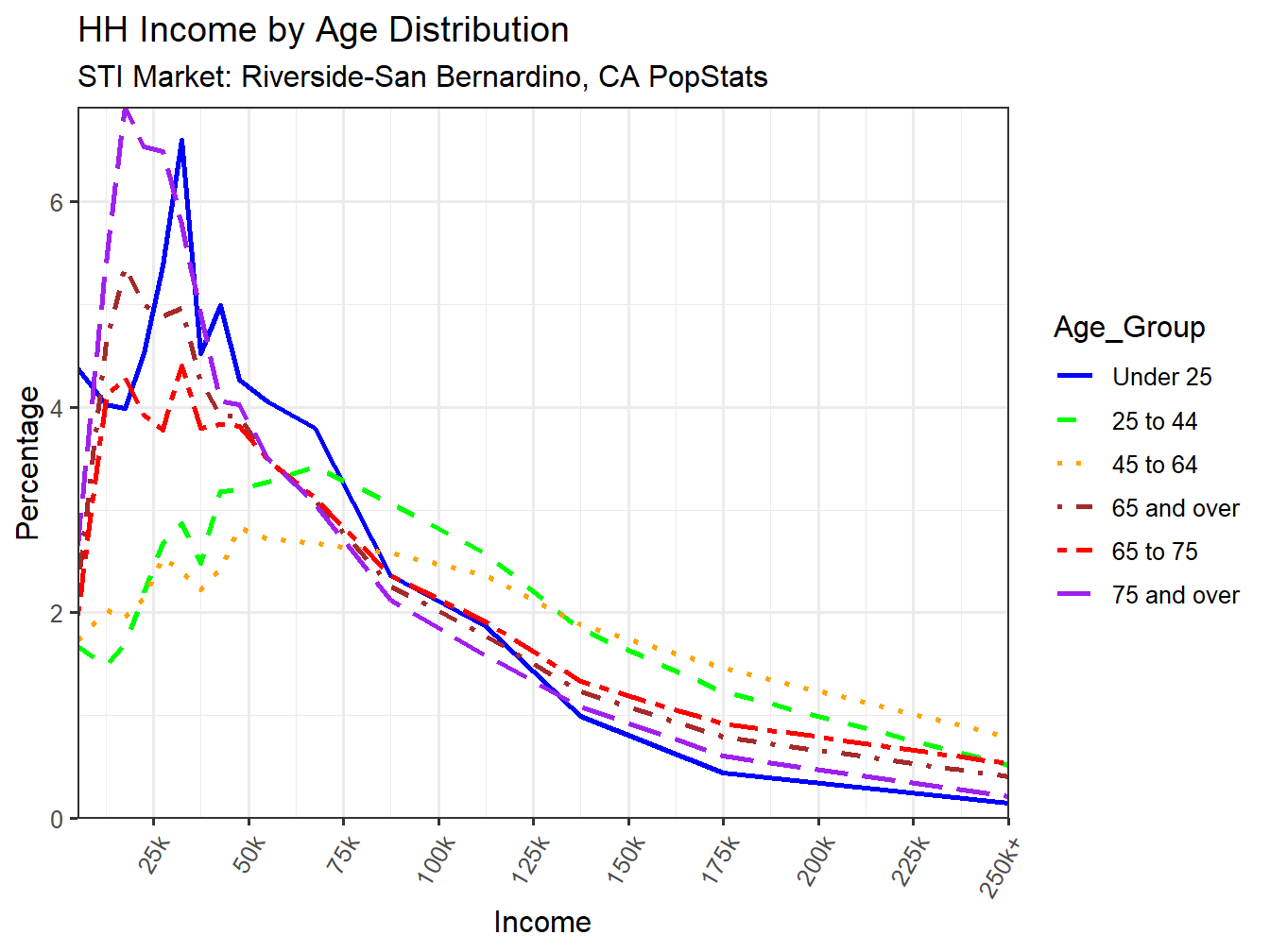 Income Distribution Line