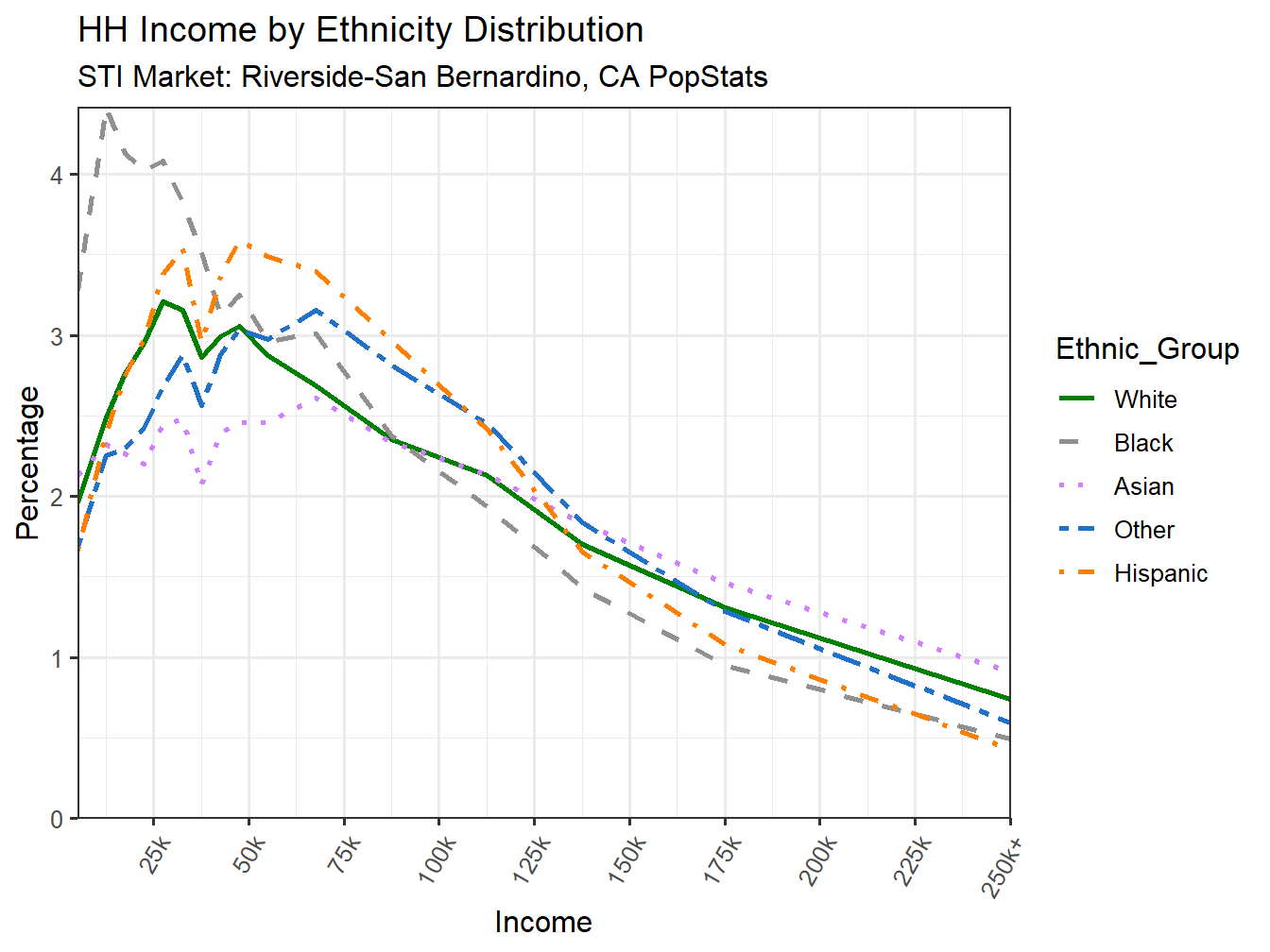 Income Distribution Line