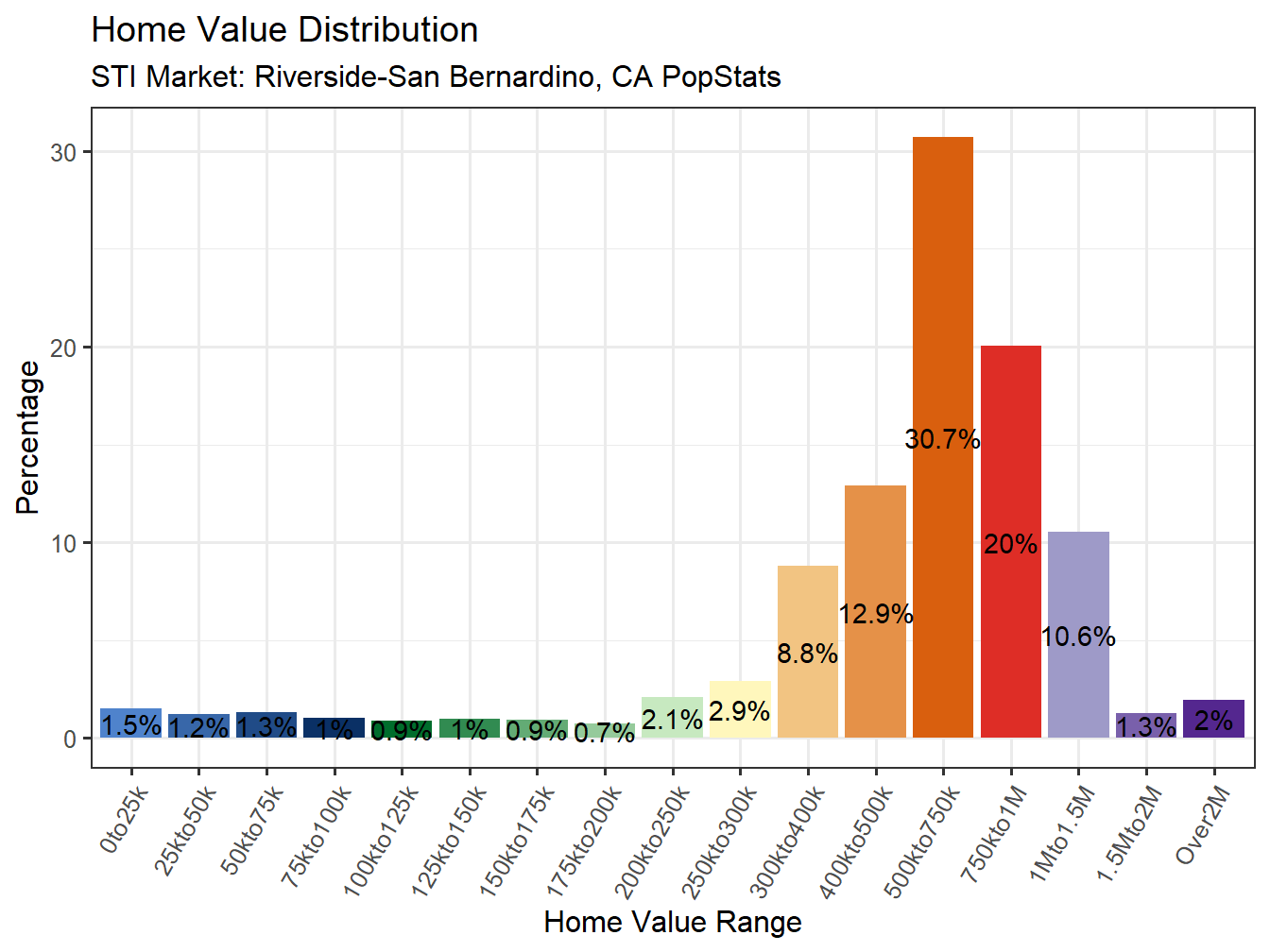 Home Value Distribution