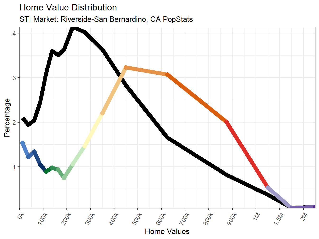 Home Value Distribution Line
