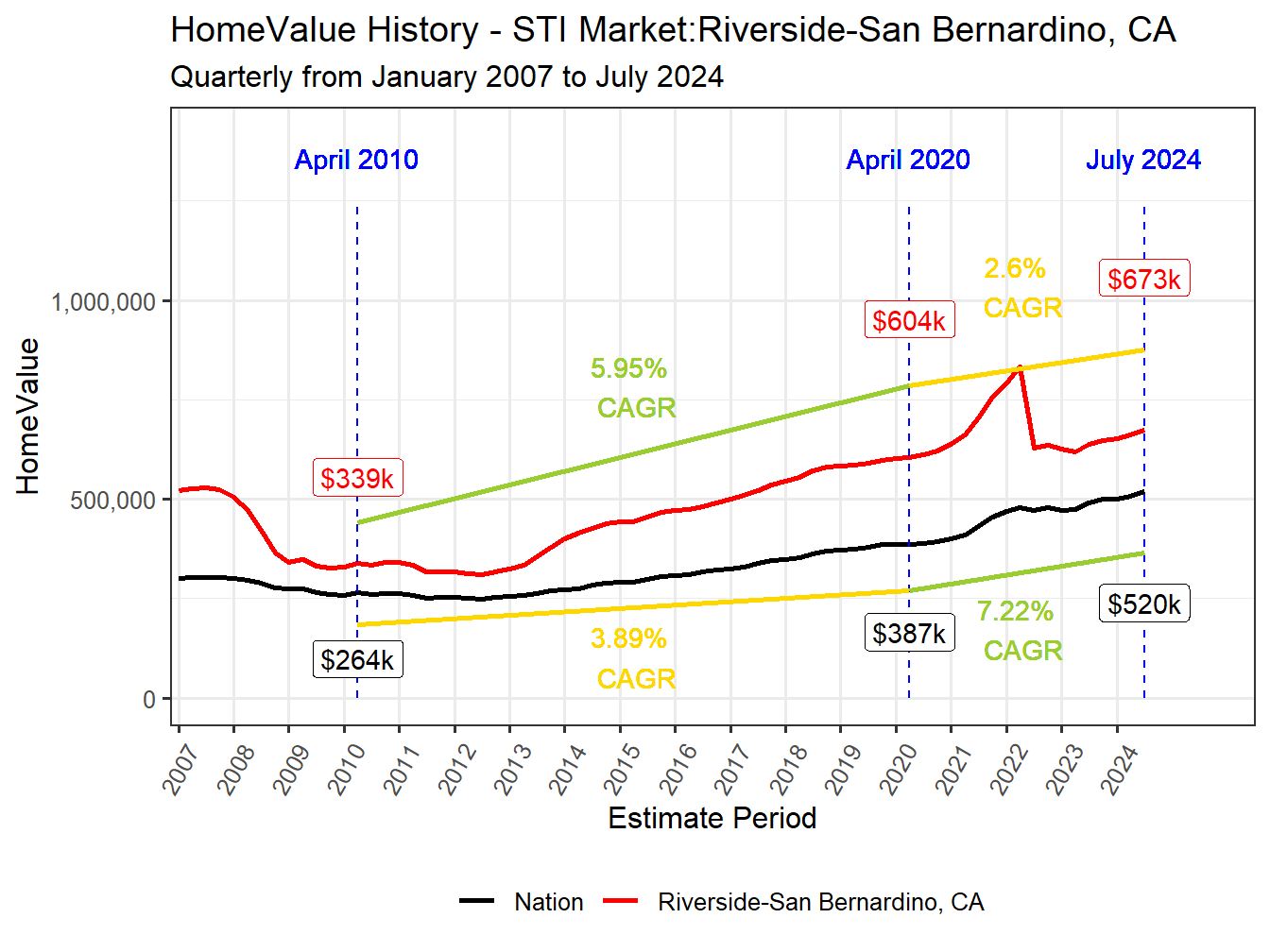 Home Value History