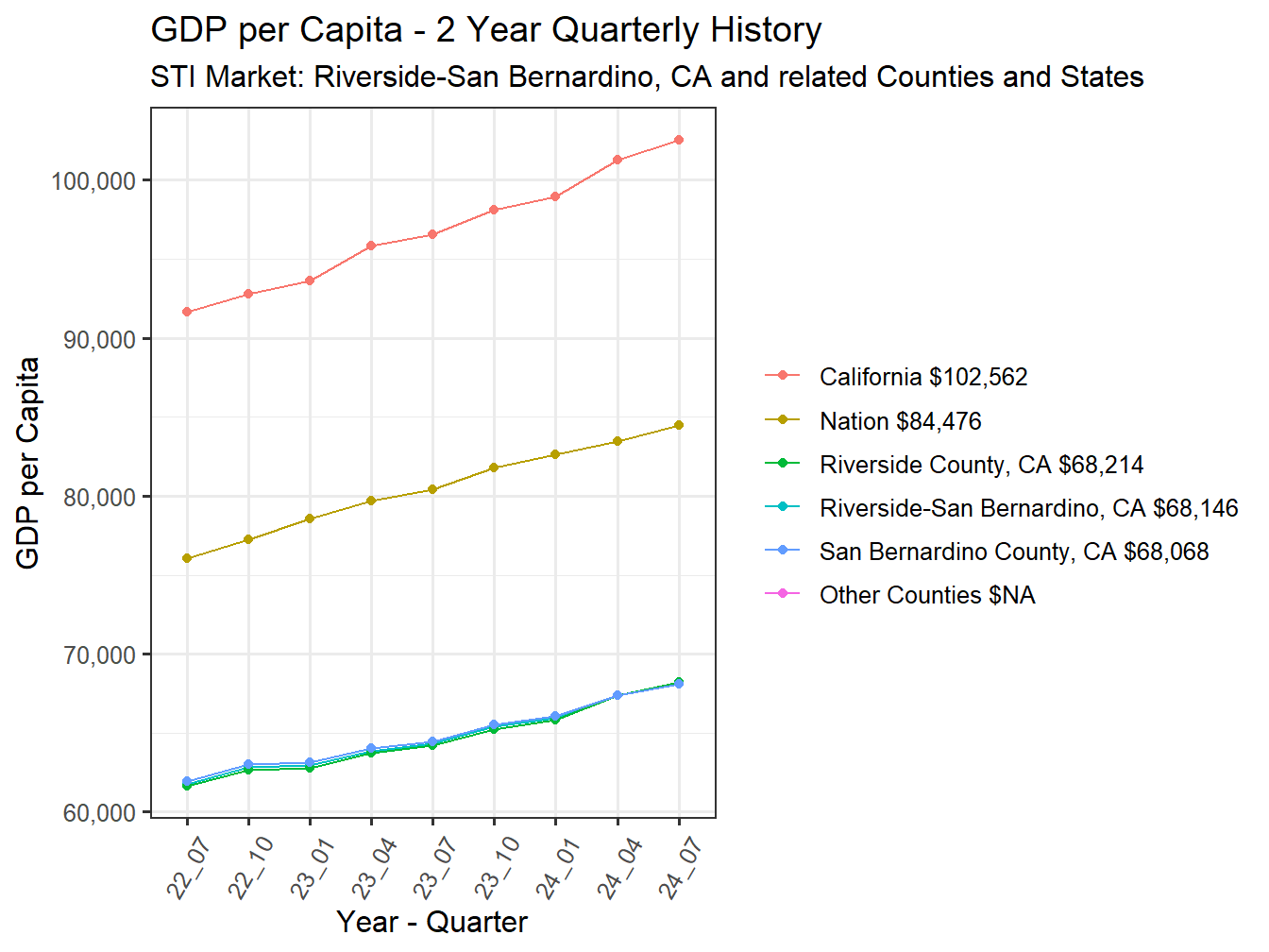 GDP per Capita 2y history