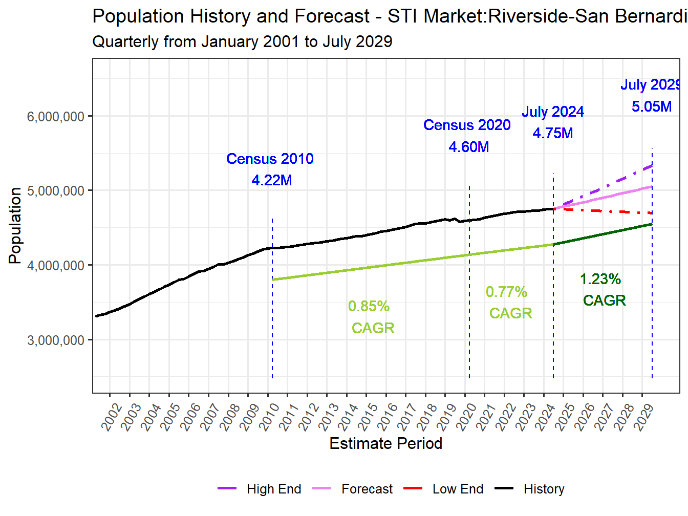 Population Long Trend and Forecast