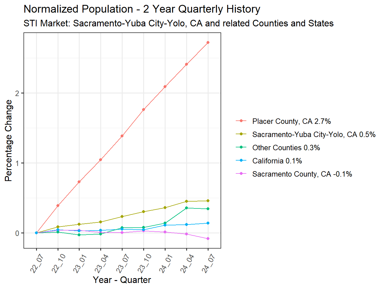 History of County Population