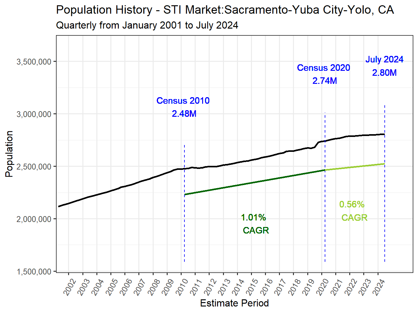 History Market Population