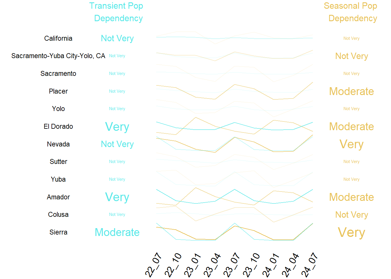 Summary of Transient and Seasonal Pop by County