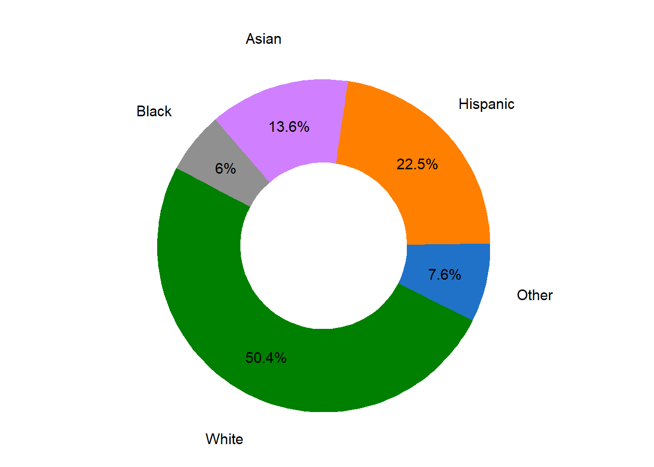 Ethnicity Proportion in Market
