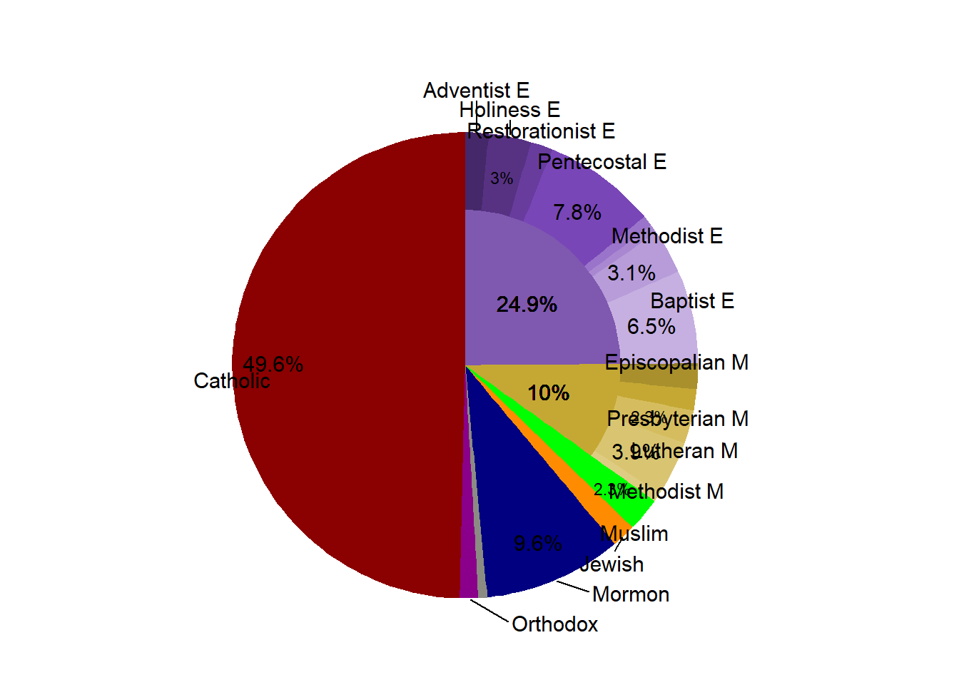Religous Proportion in the Market