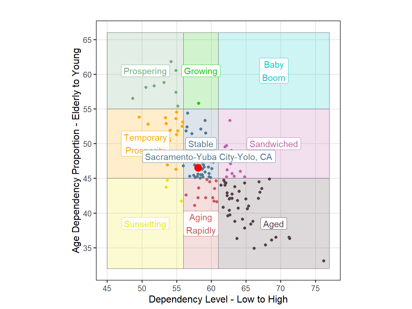 Age Structure Classification for STI Markets
