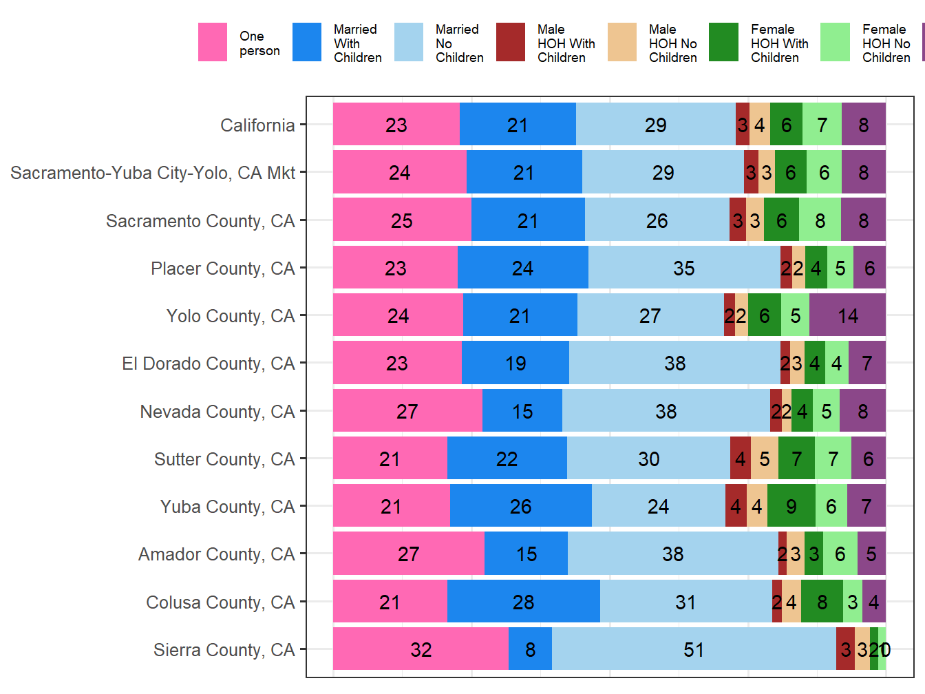 Household Type Comparison