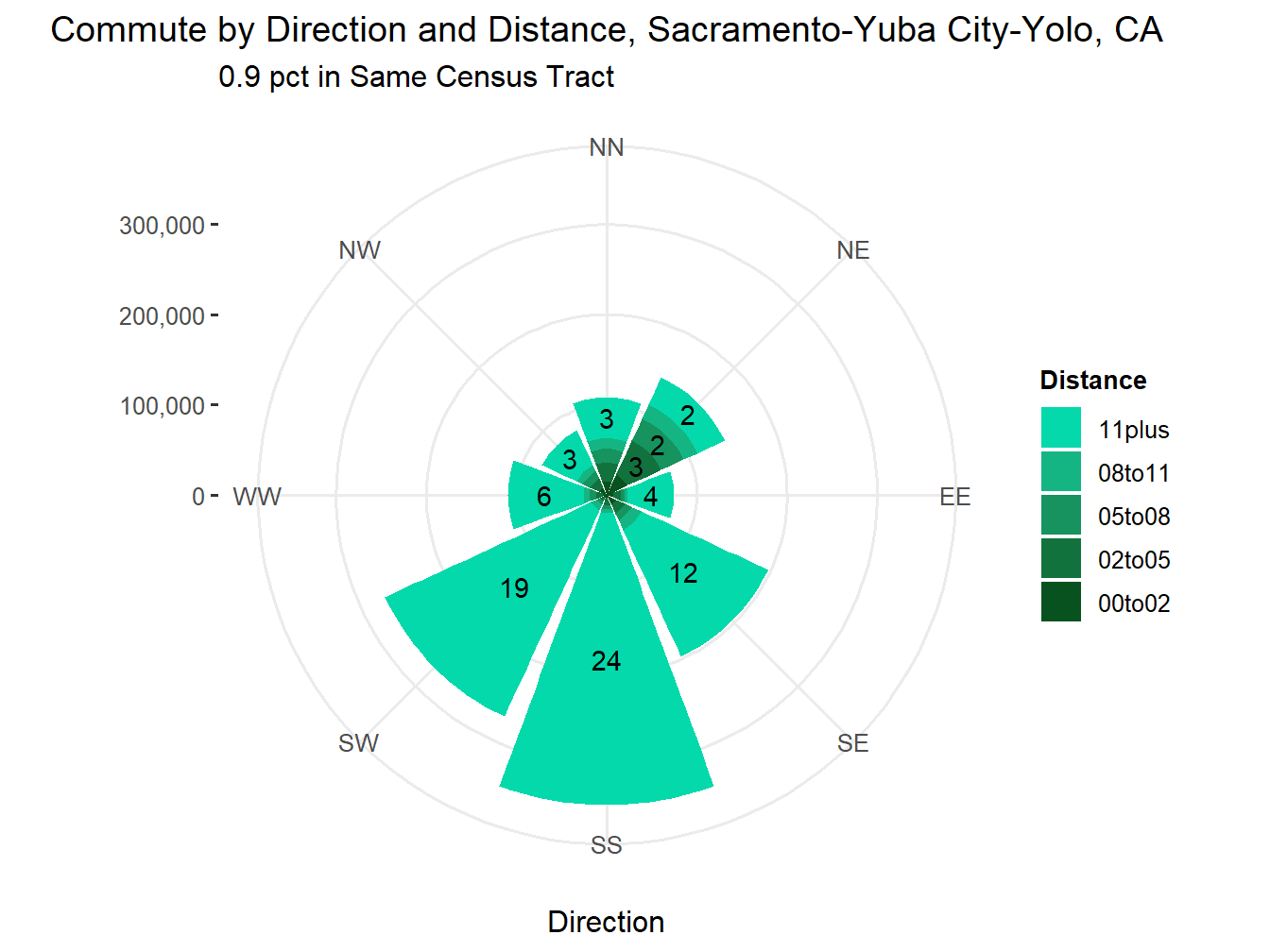 Commute Distance and Direction