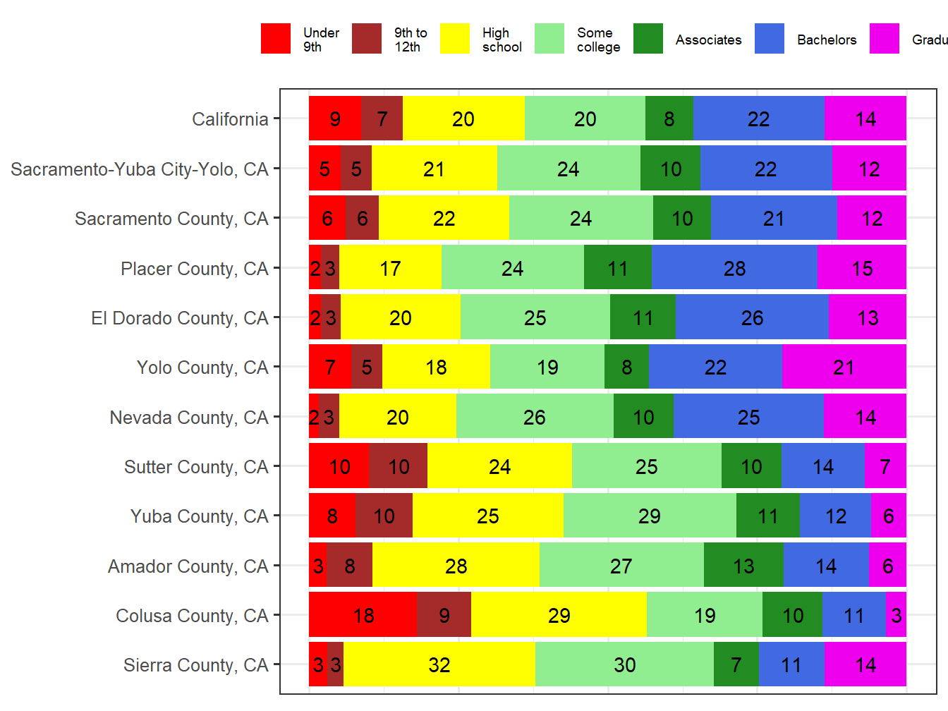 Educational Attainment Comparison