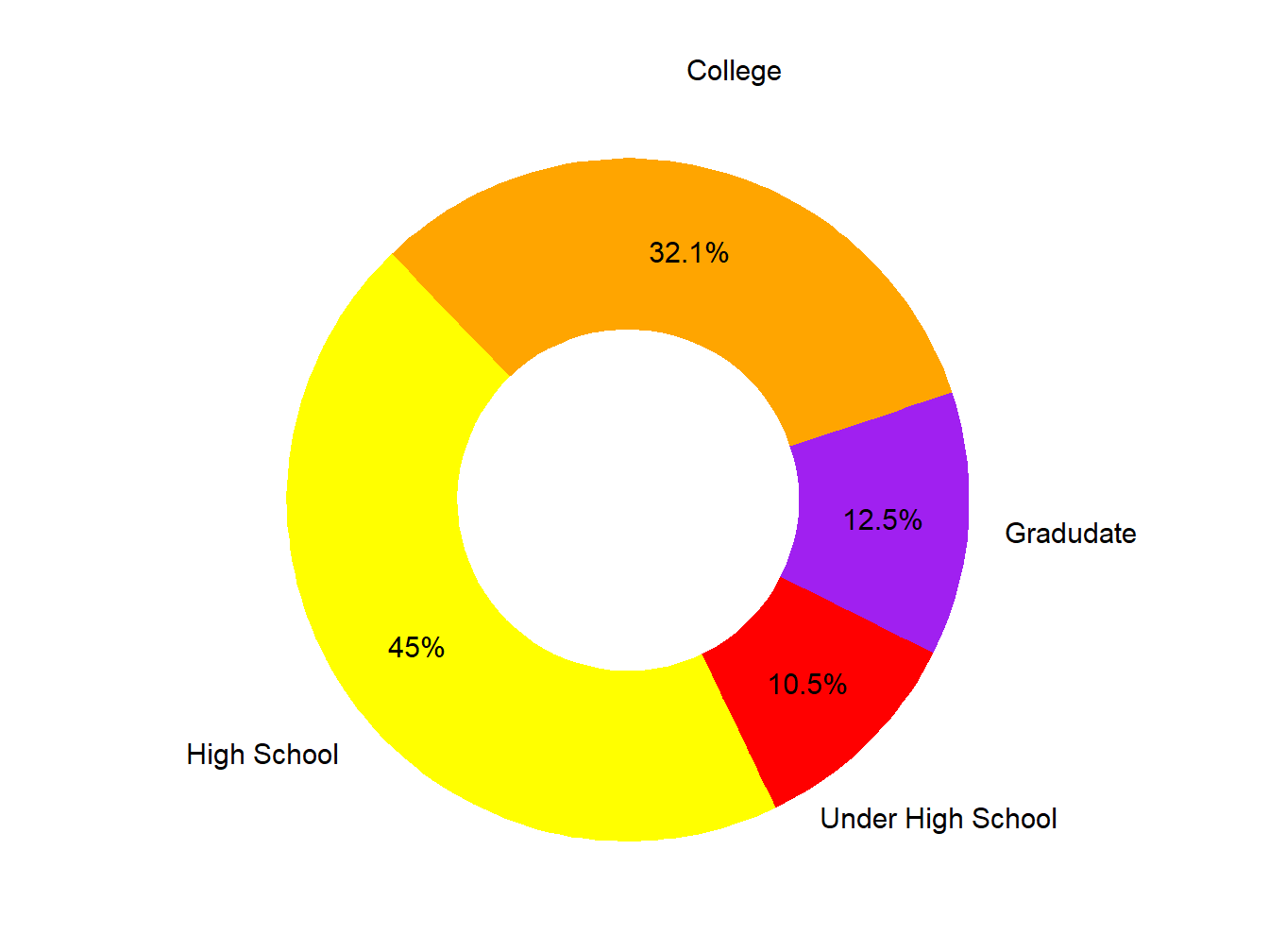 Educational Attainment