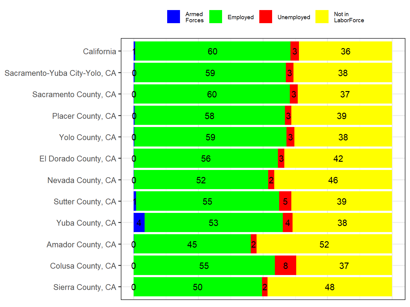 Labor Force Comparison