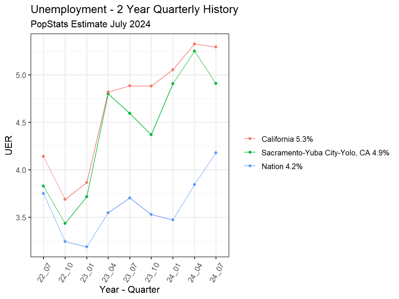 Unemployment Rate - 8Q