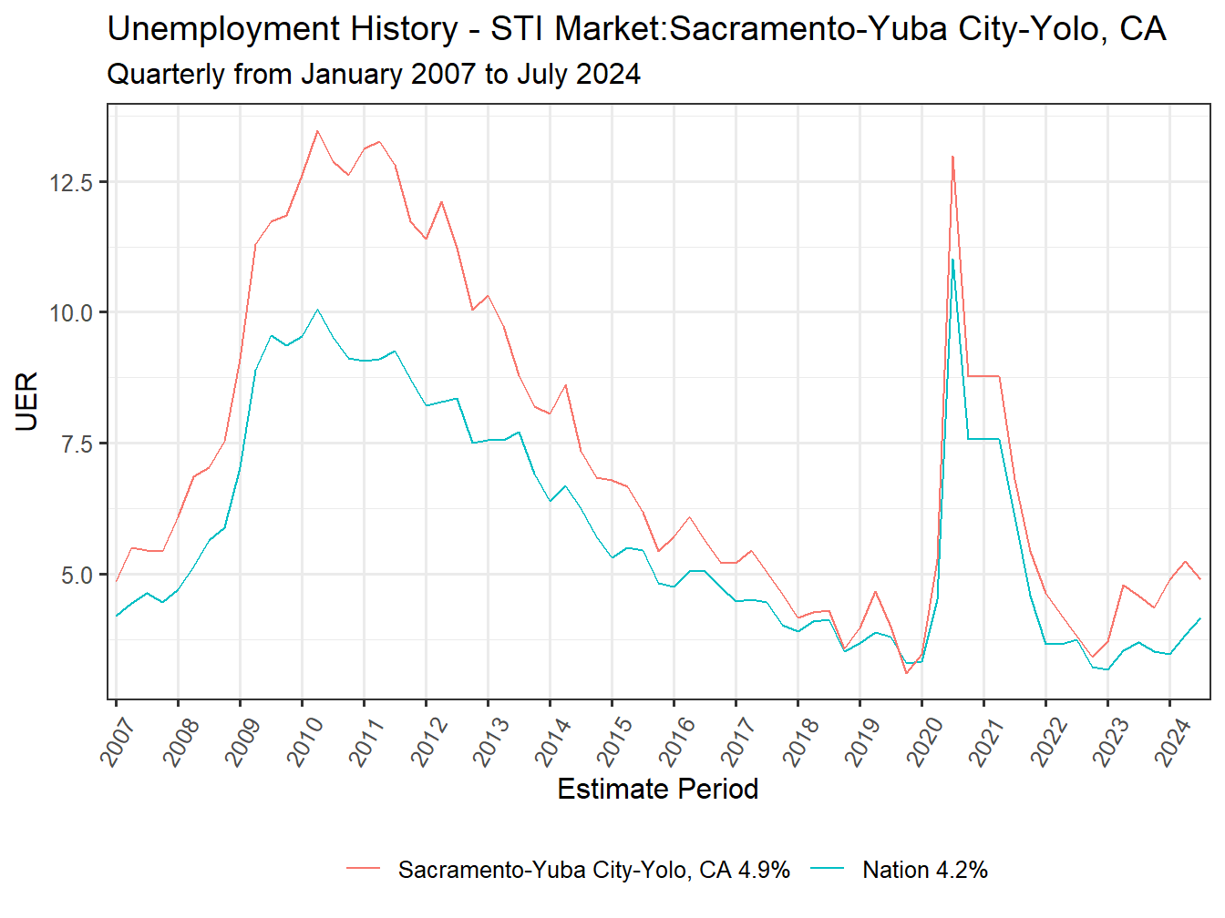 Unemployment Rate