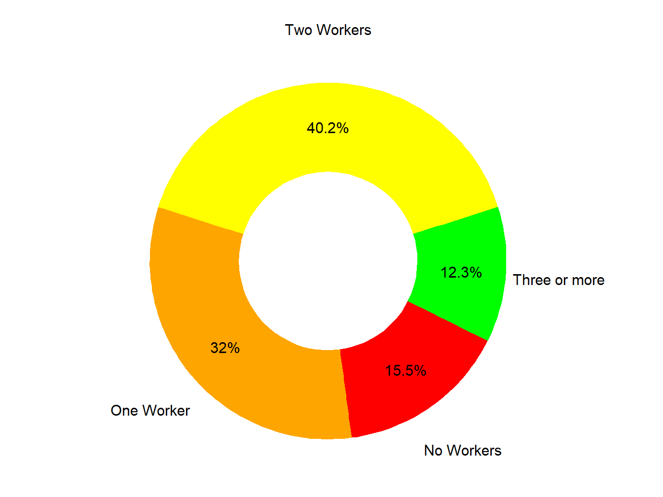 Workers In Family
