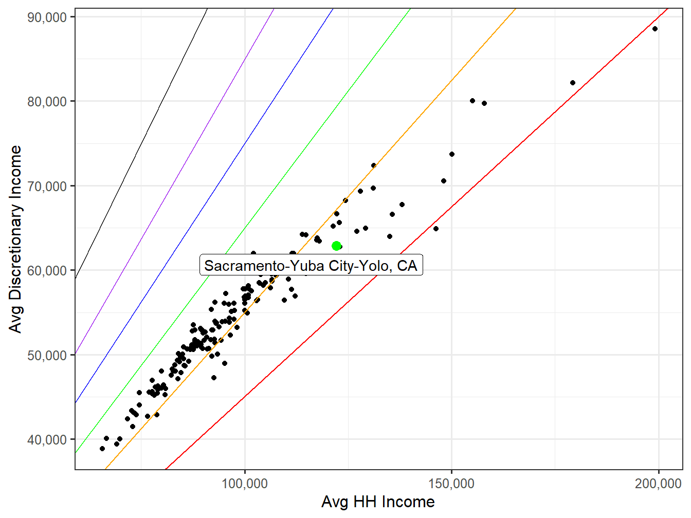 Discretionary Income VS HH Income