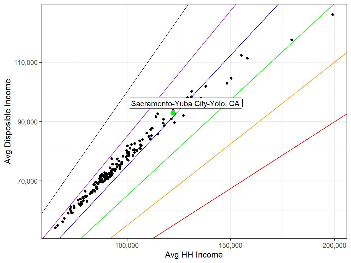 Disposible Income VS HH Income