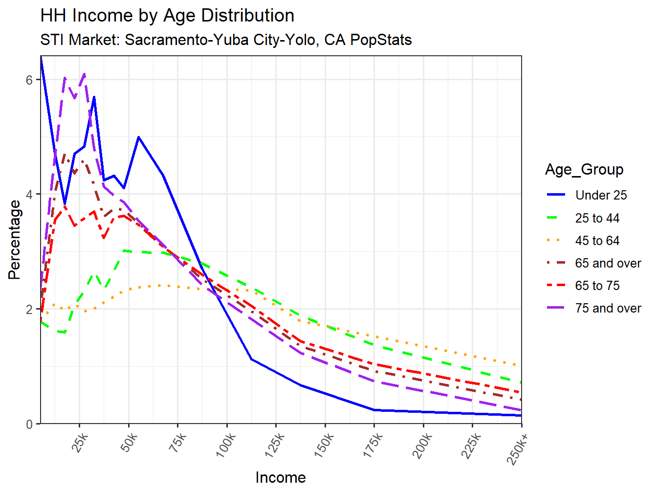 Income Distribution Line