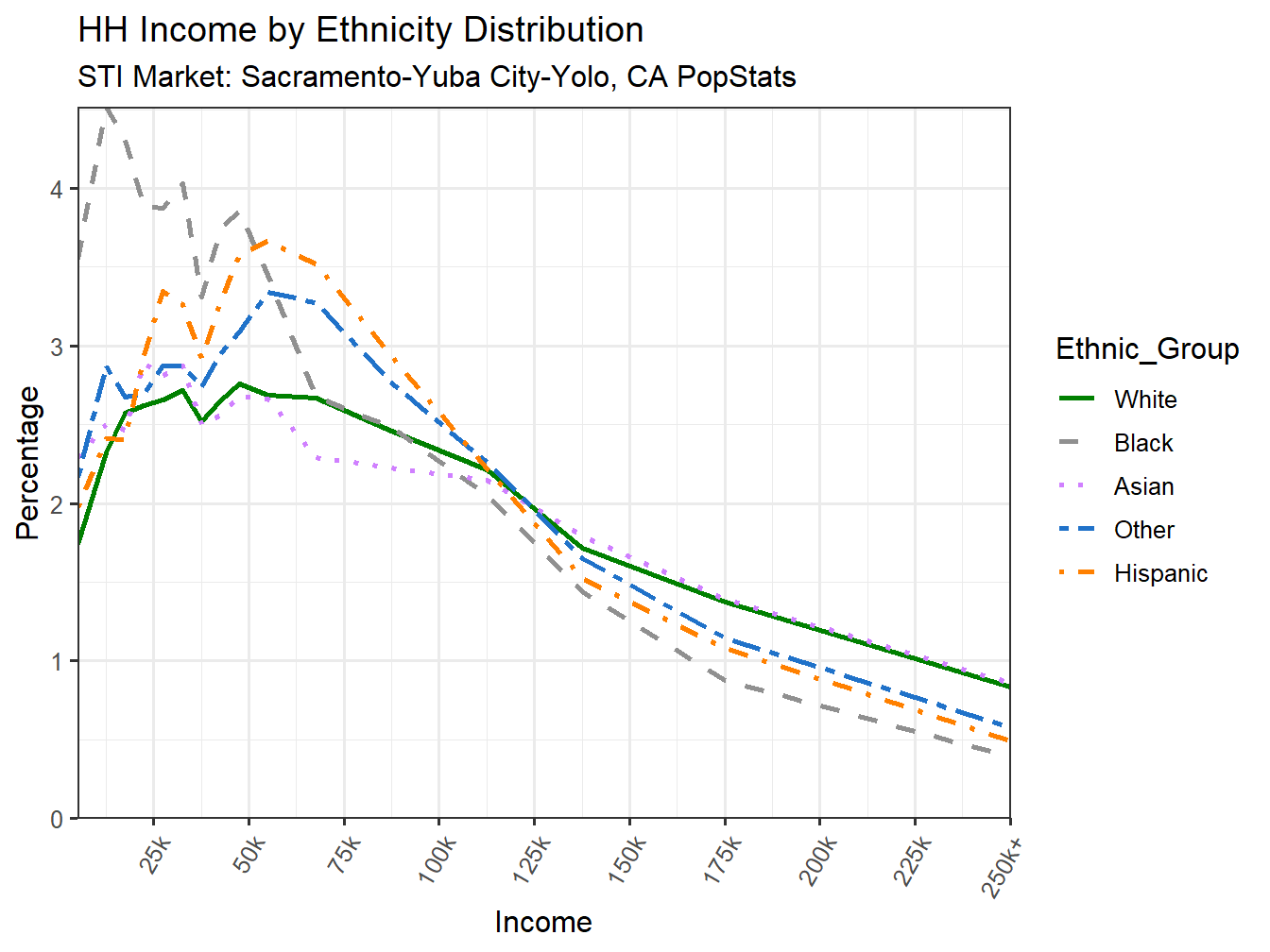 Income Distribution Line