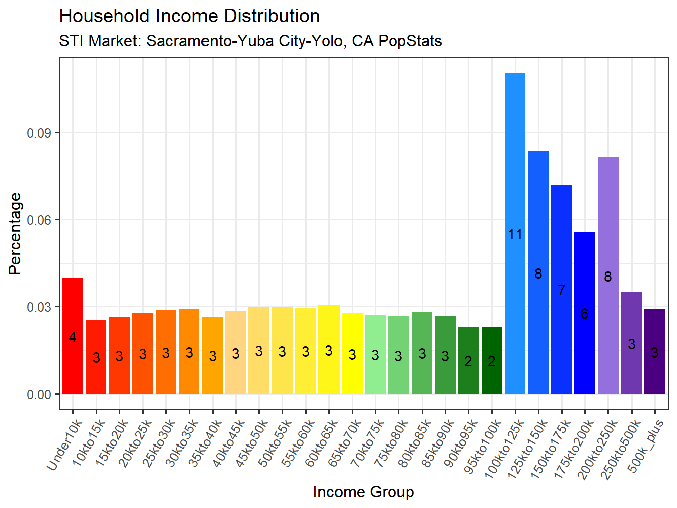 Income Distribution