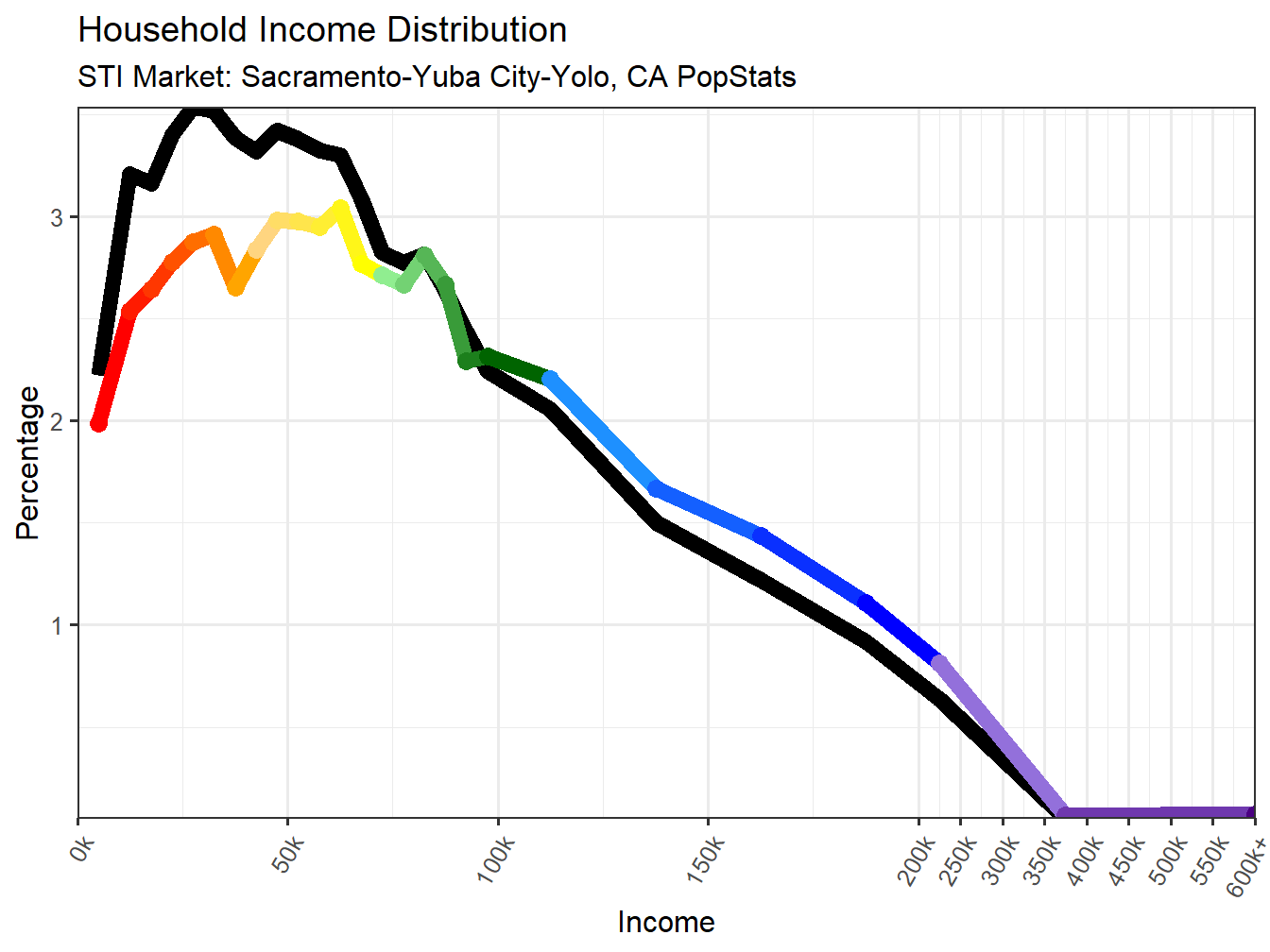 Income Distribution Line