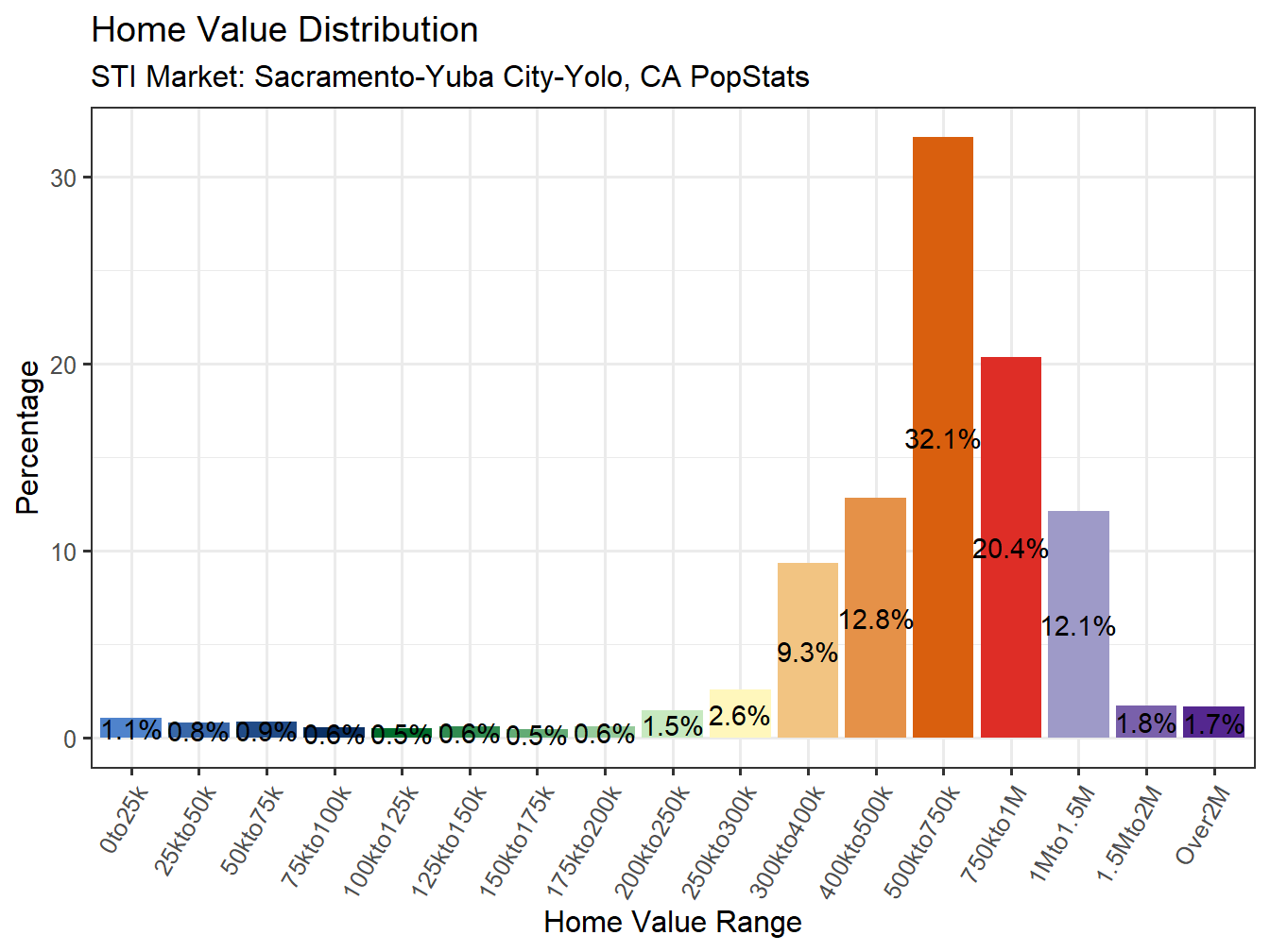Home Value Distribution