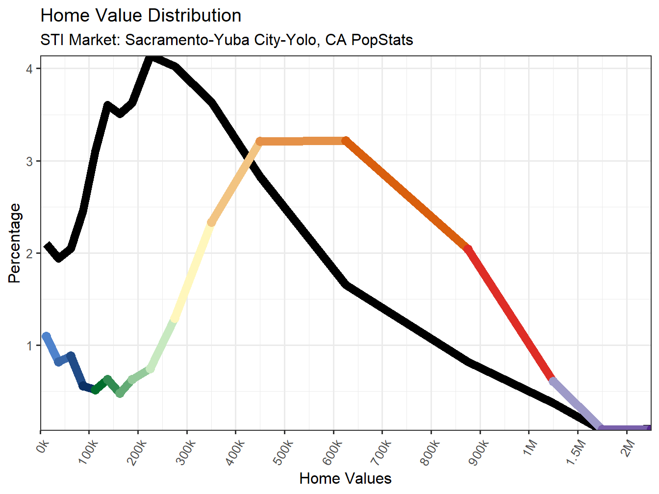 Home Value Distribution Line