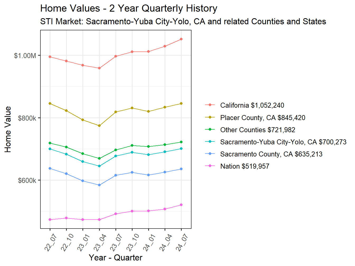 Home Value 2year History