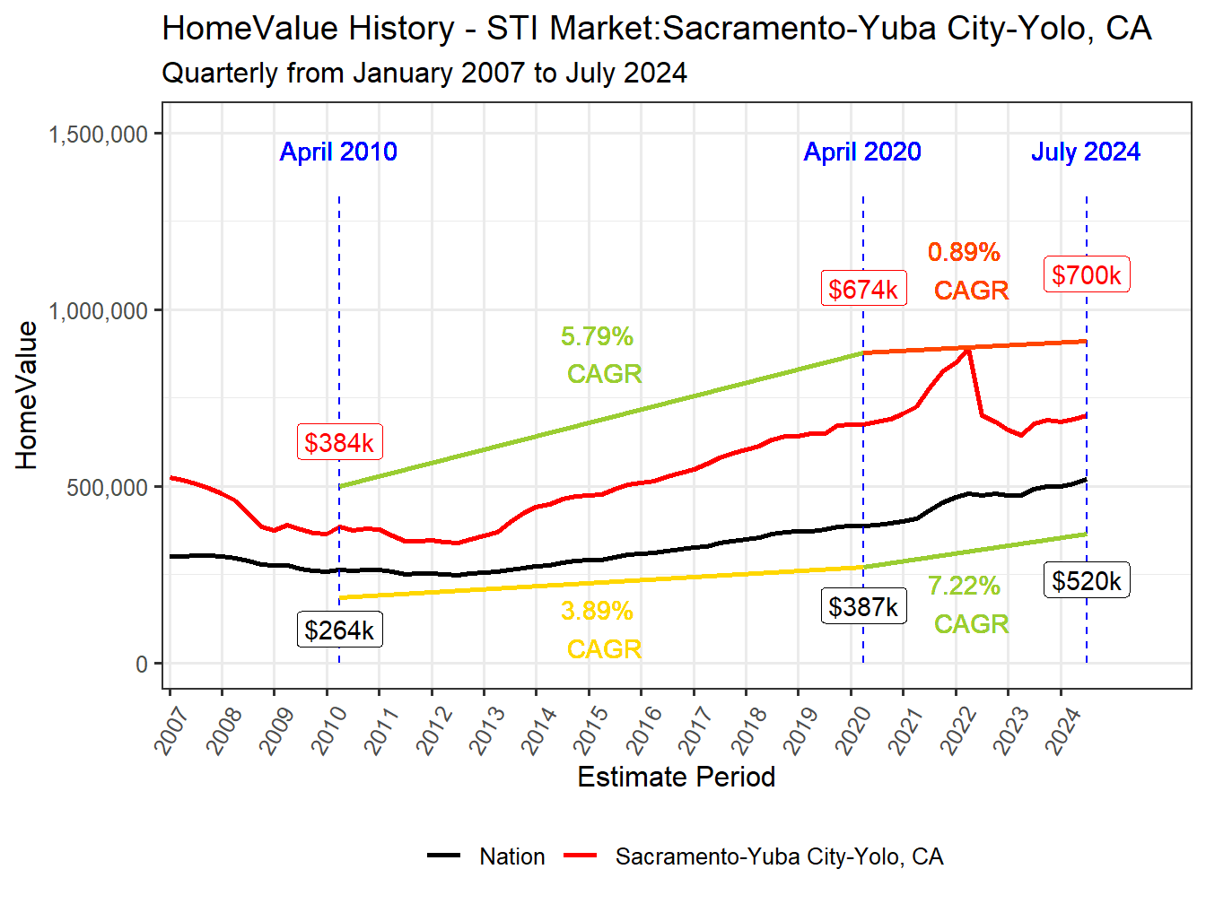 Home Value History