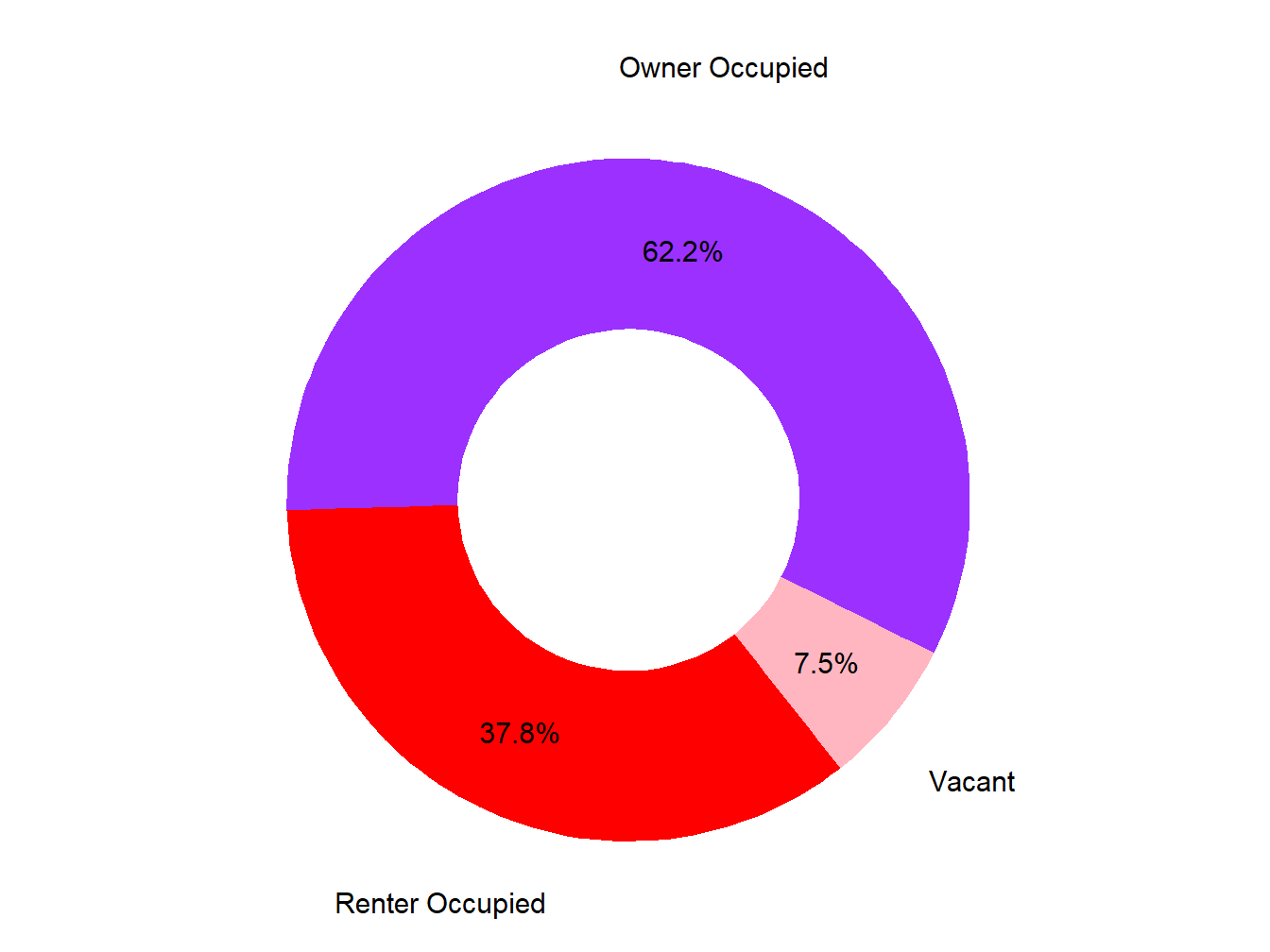 Vacany Ownership