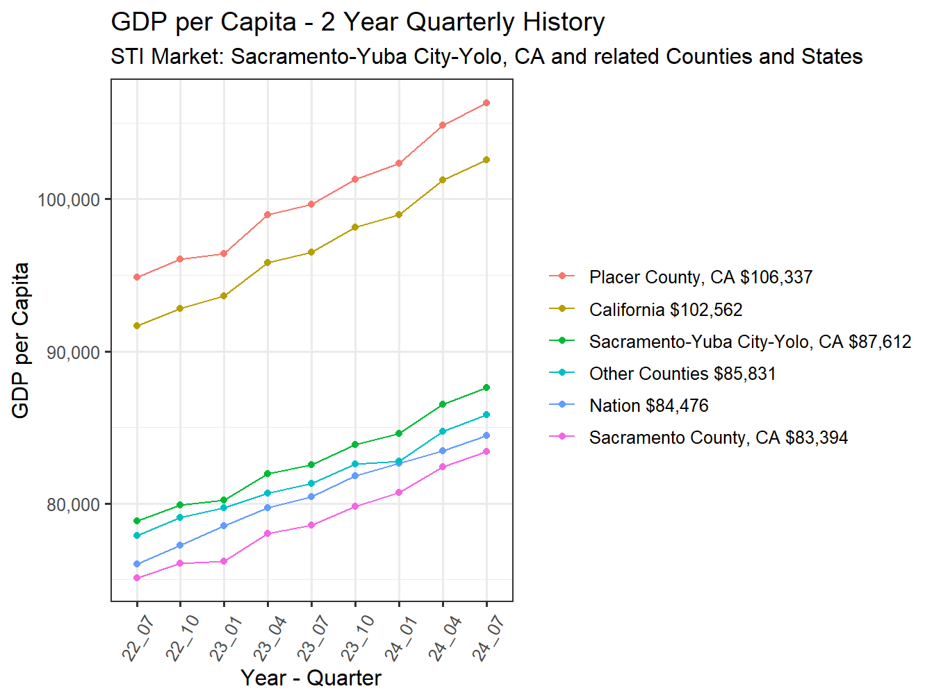 GDP per Capita 2y history