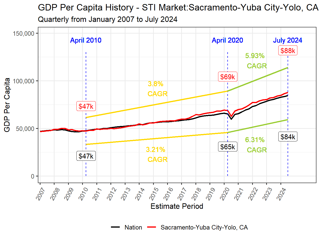 GDP per Capita long history
