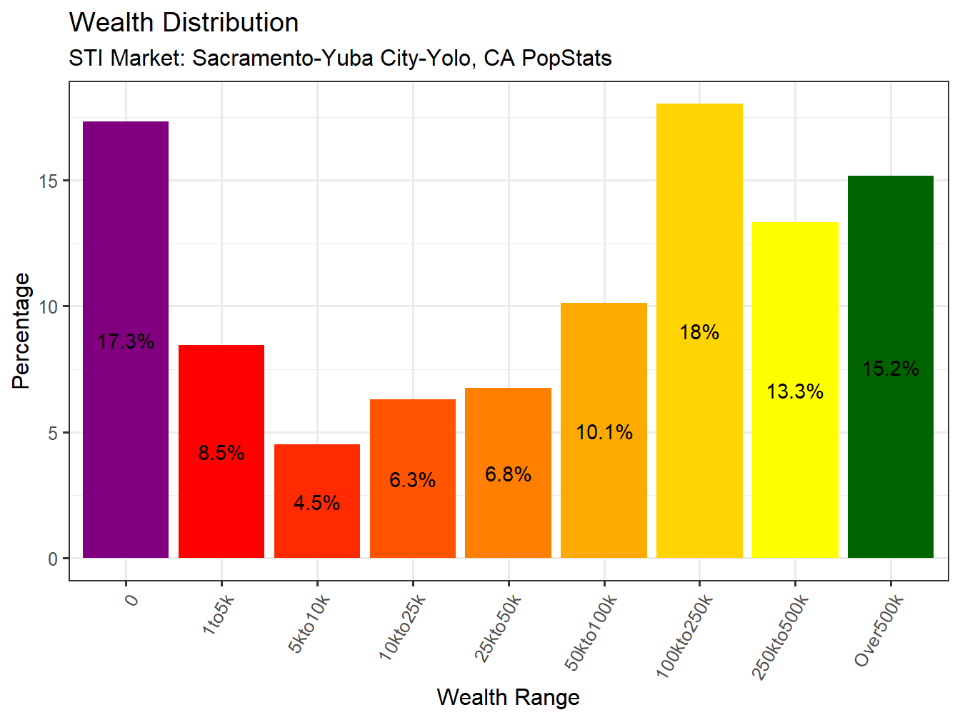 Wealth Distribution