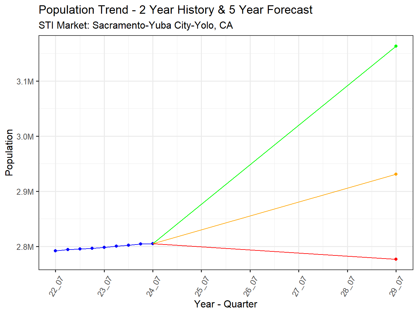 Population Trend and Forecast