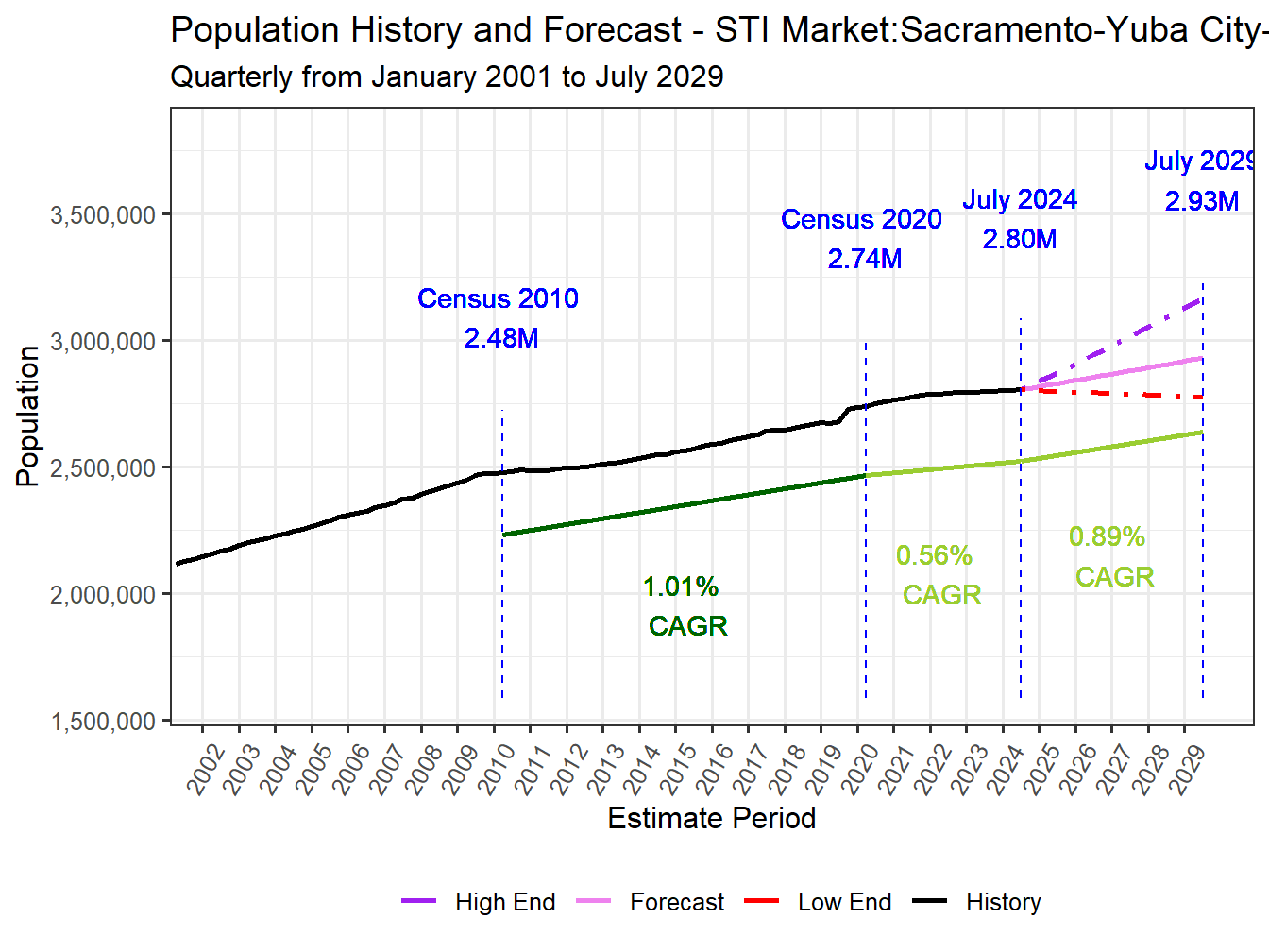 Population Long Trend and Forecast