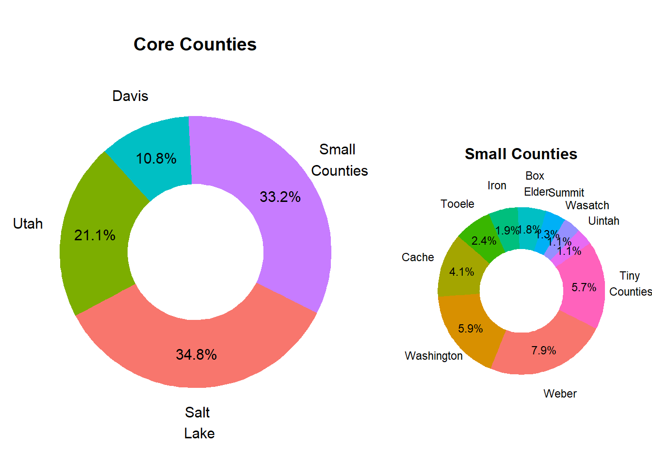 Relative County Population Size in Market