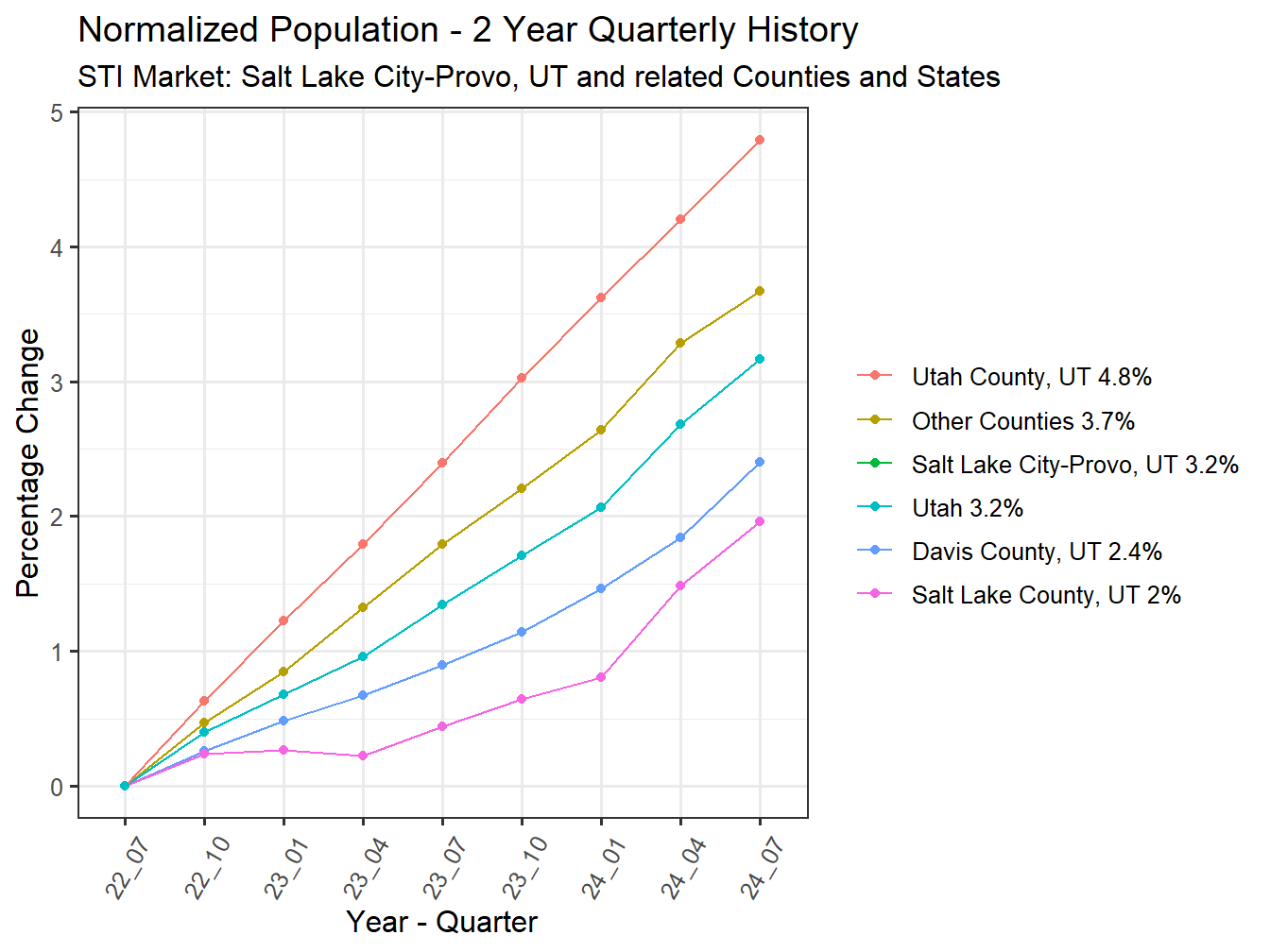 History of County Population