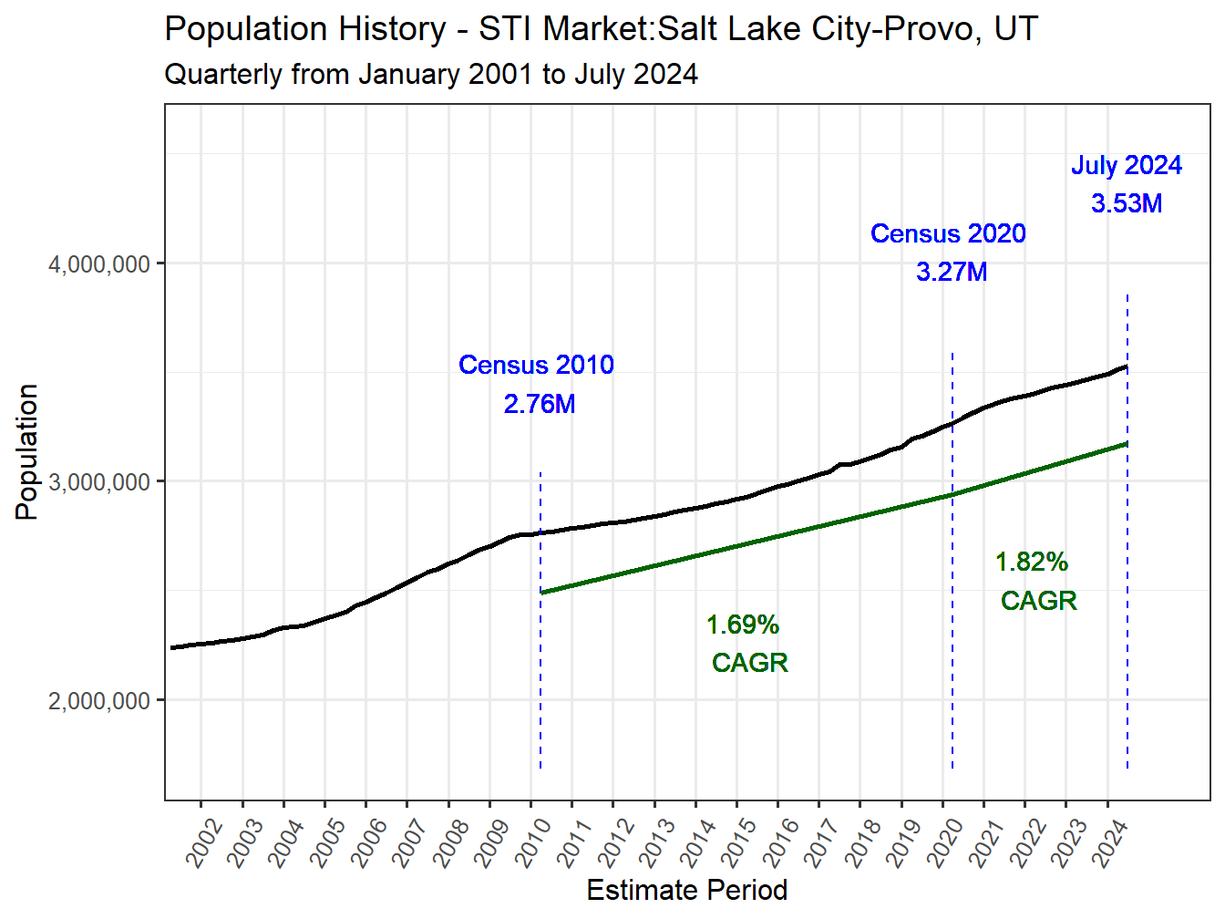 History Market Population