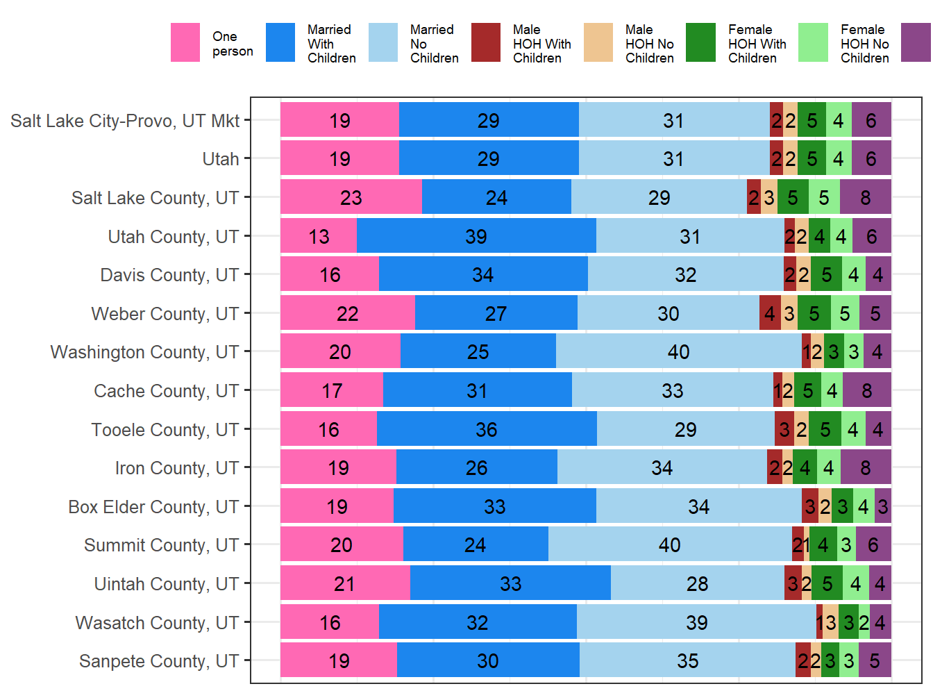 Household Type Comparison