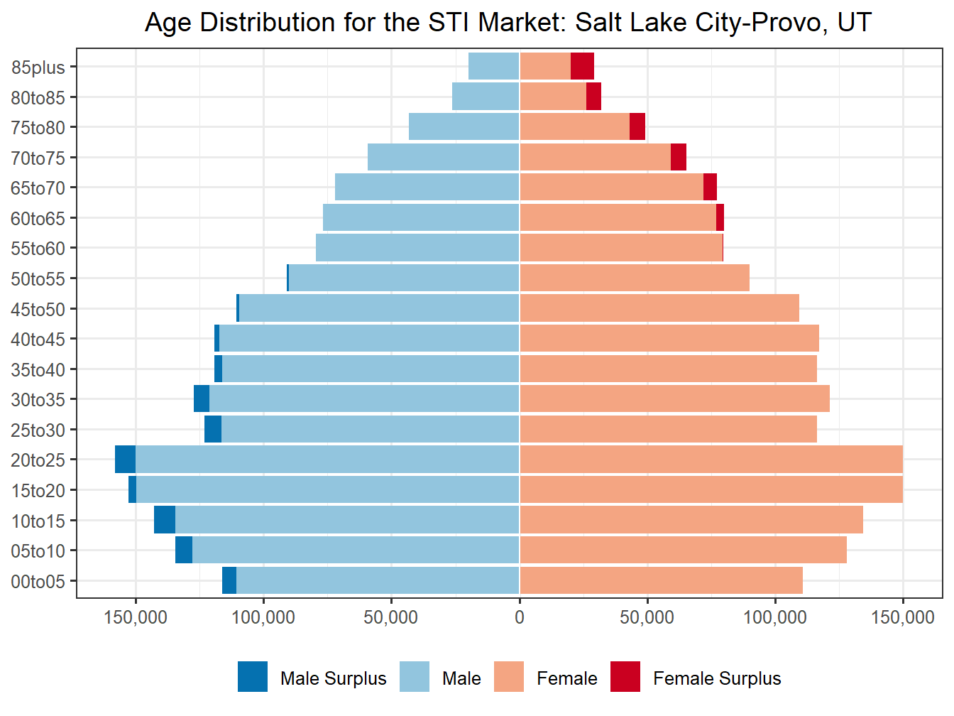 Population Pyramid for Market
