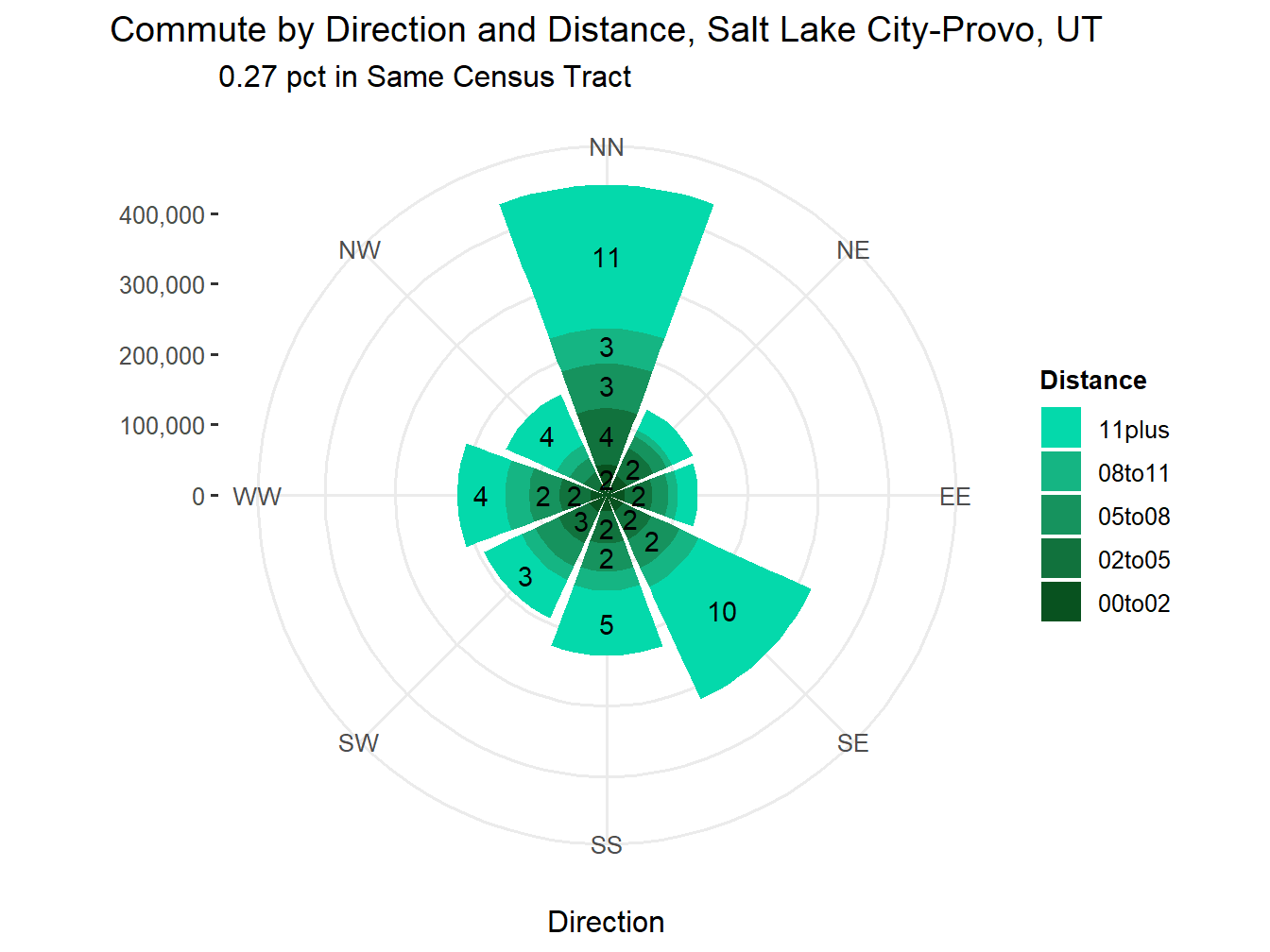 Commute Distance and Direction